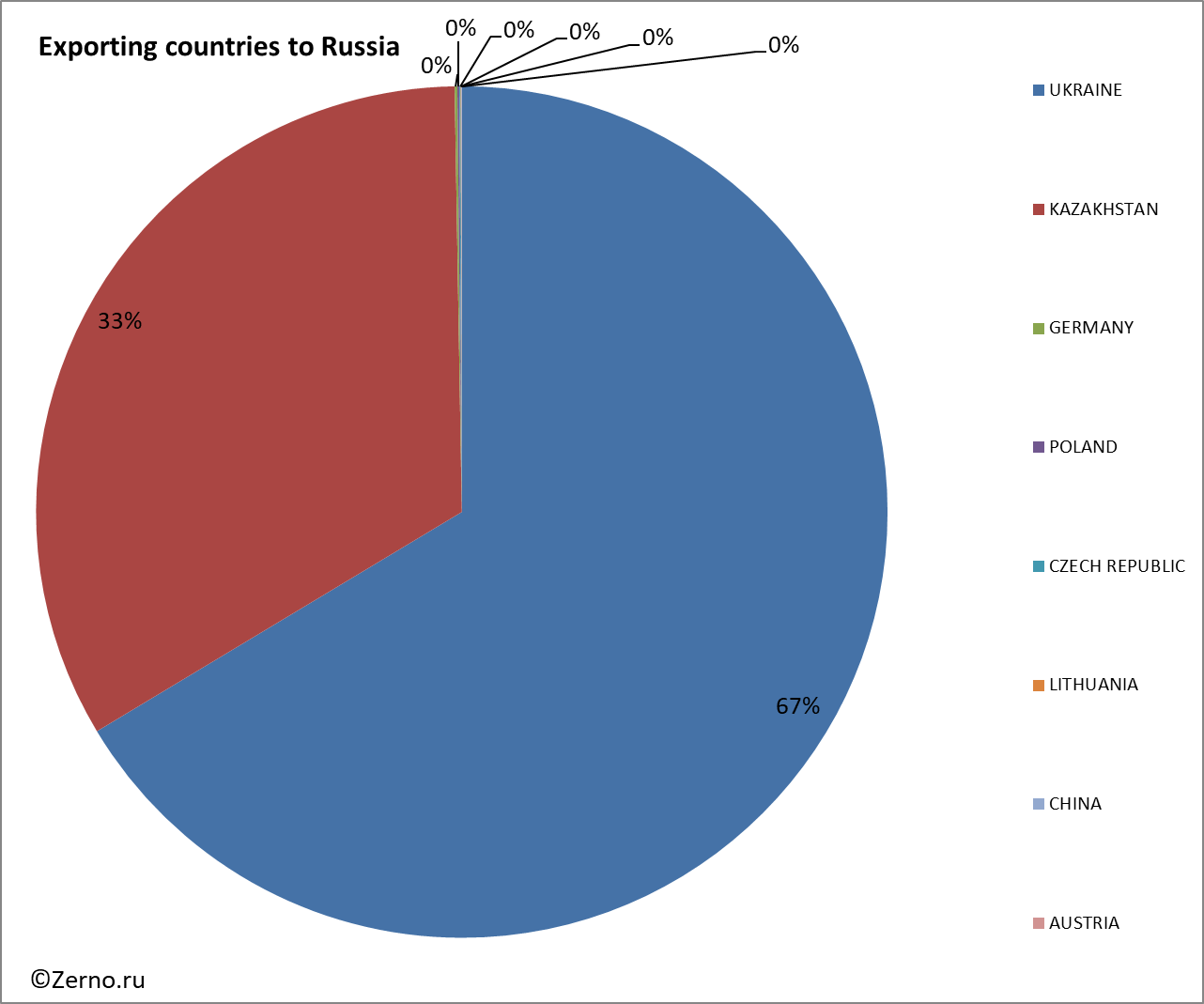 Exporting countries to Russia